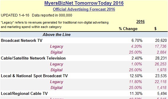 Cover image for  article: Myers 2016 Ad Spending Forecast
