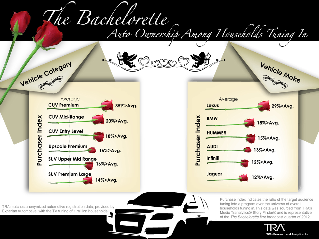 Cover image for  article: “The Bachelorette” Is Heating Up – Top Five Moments and Auto Ownership