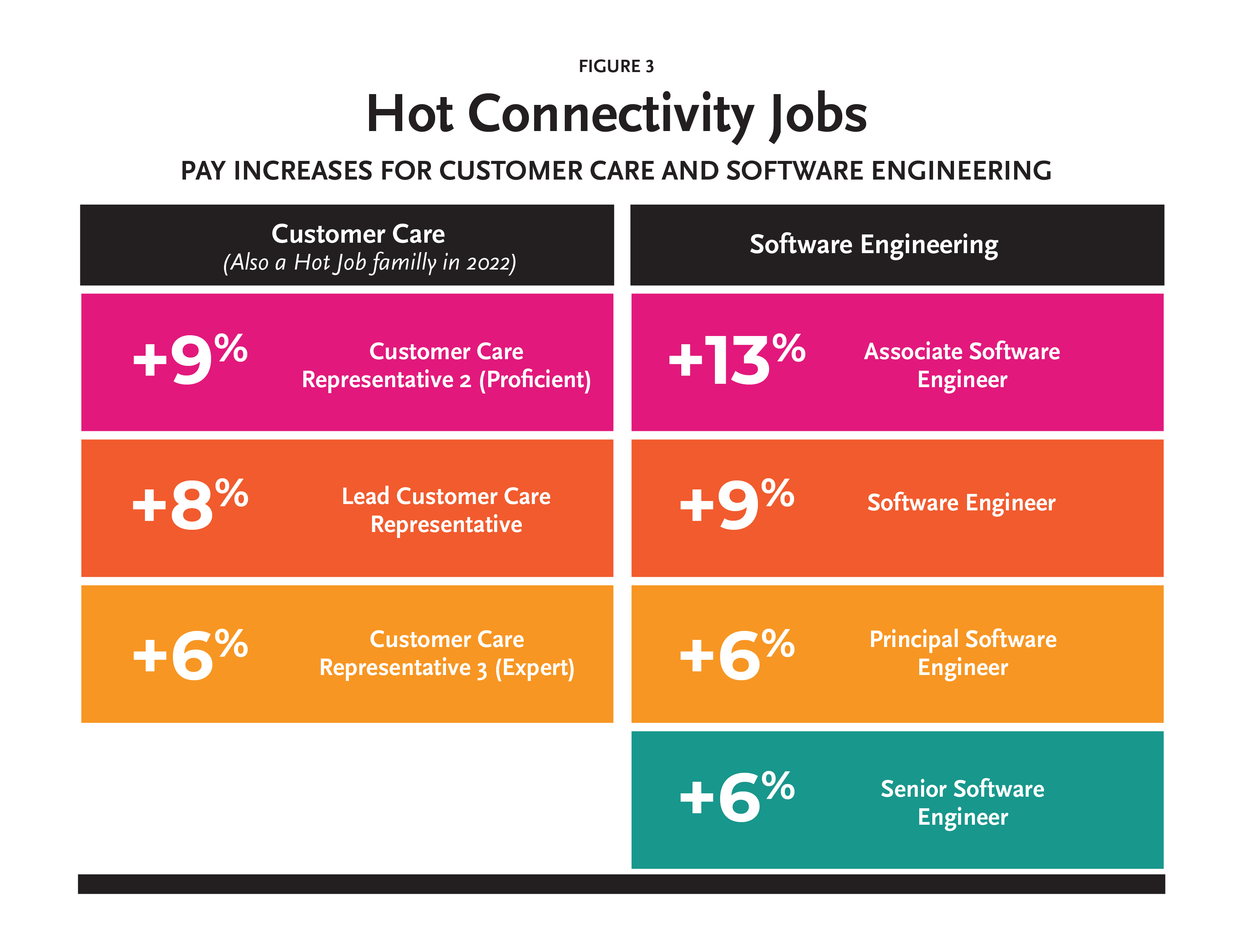 Cover image for article: C2HR Surveys Reveal the Hottest Jobs that Command Higher Pay; Watch the Free Webinar on March 14