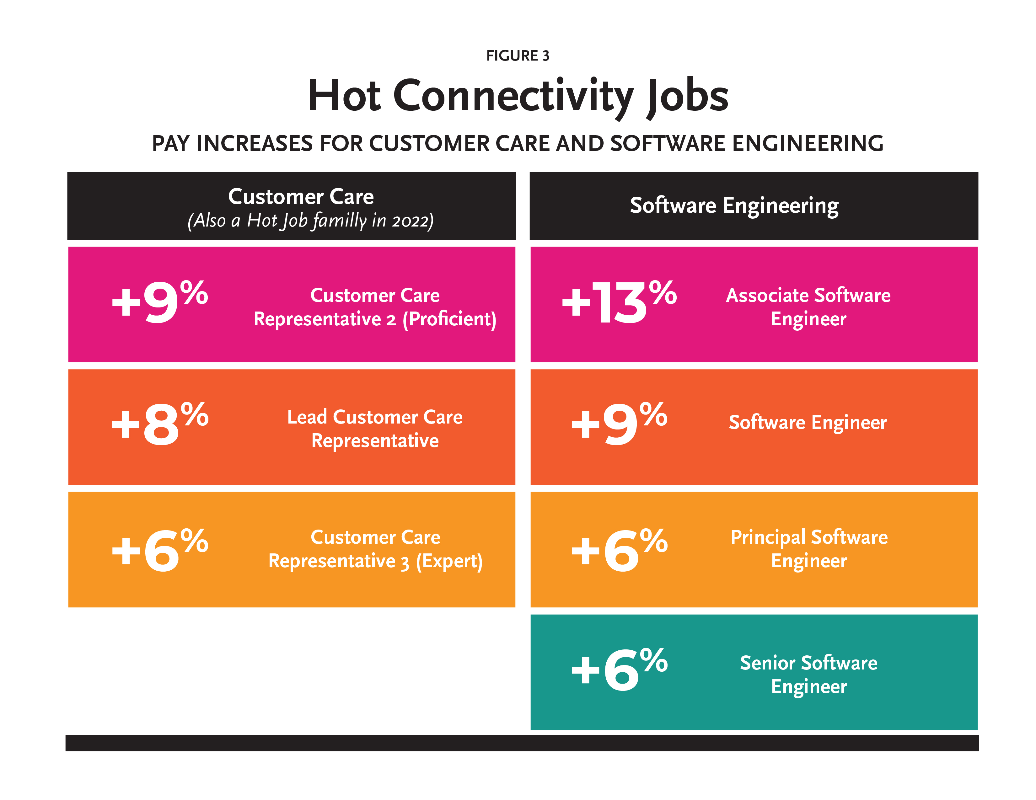 Cover image for  article: C2HR Surveys Reveal the Hottest Jobs that Command Higher Pay; Watch the Free Webinar on March 14