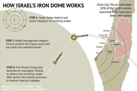 Cover image for article: Israel's Iron Dome - Shelly Palmer