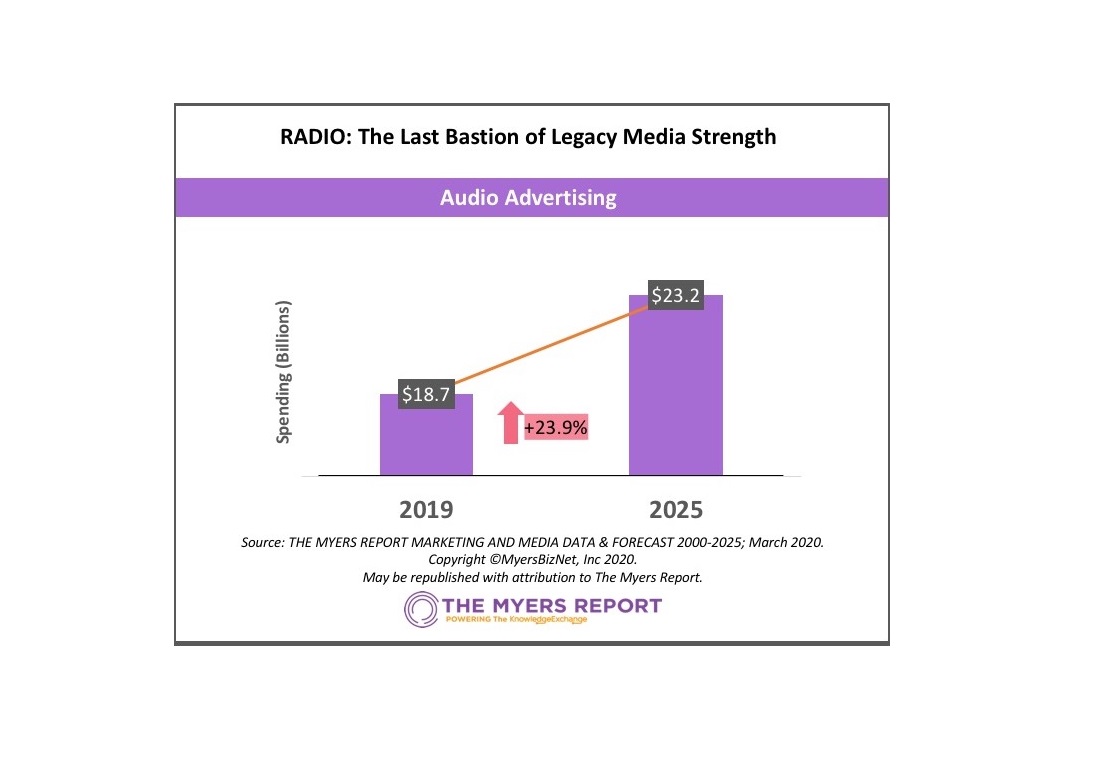 Cover image for  article: Radio: The Last Bastion of Legacy Media Strength