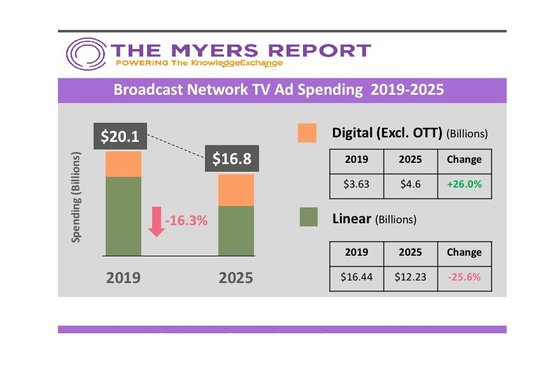 New Media Math 2020–2025: Linear Dollars=Digital Quarters
