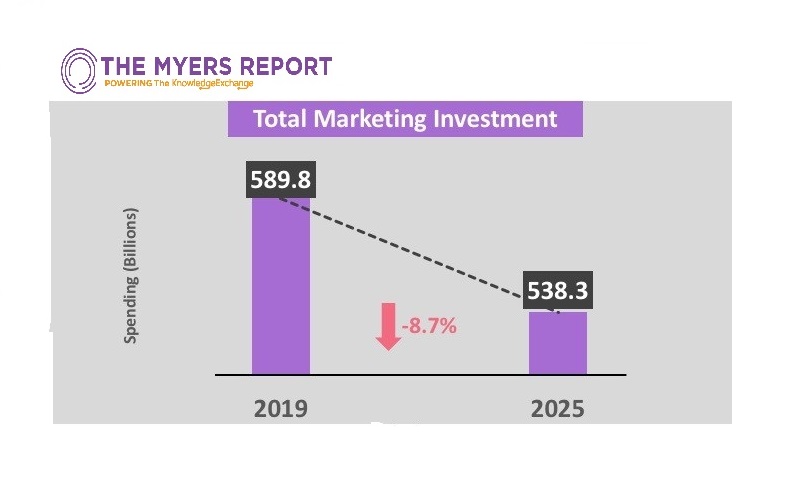 Cover image for  article: Marketing Down 8.7% Advertising Up 7.9%  What's Wrong With This 2025 Forecast?