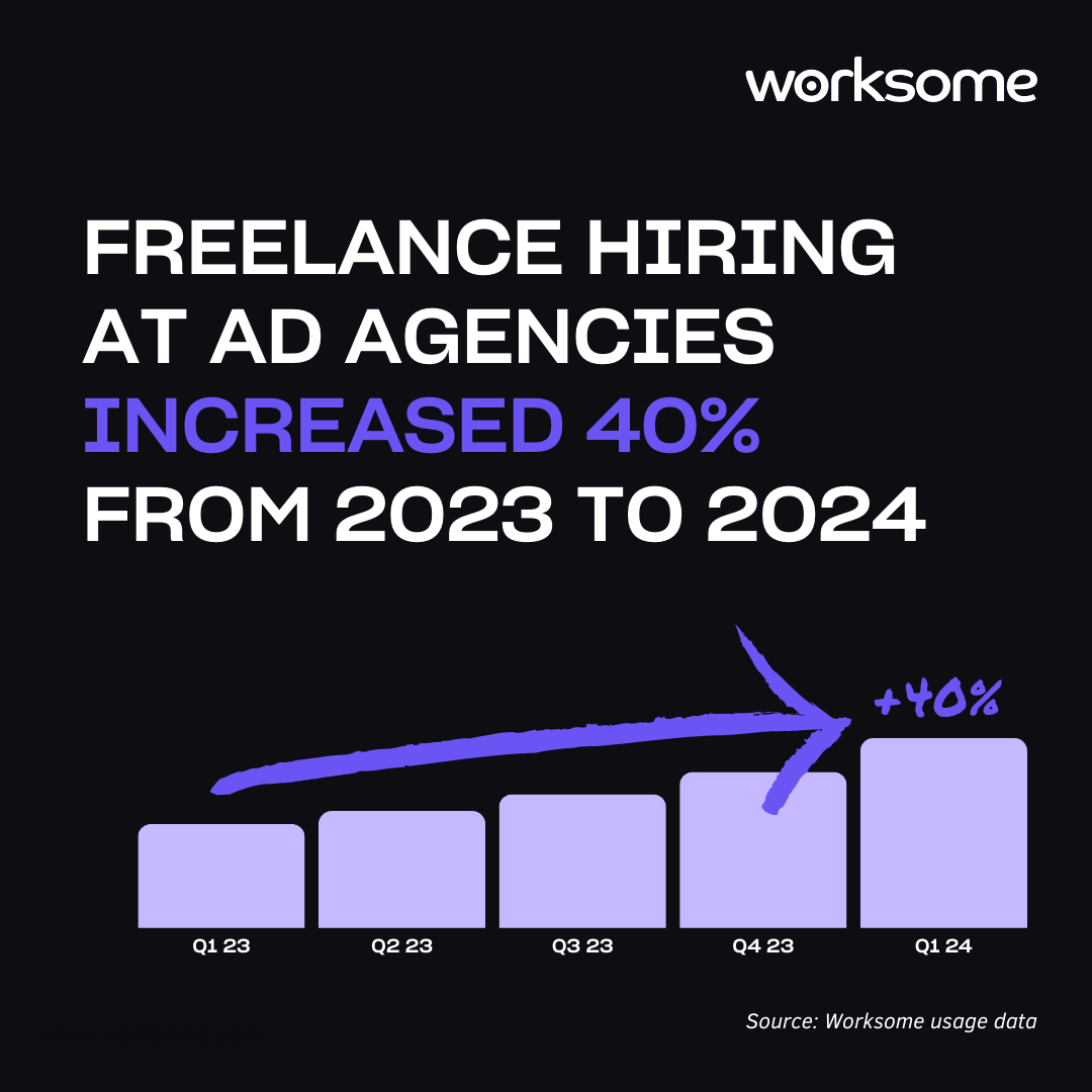 Cover image for article: Freelance Hiring by Advertising Agencies Increases by 40%, Reveals Worksome Data