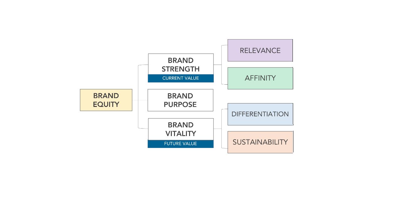 Cover image for article: 147 Media Brands’ Strength, Vitality and Purpose Analyzed in New Study