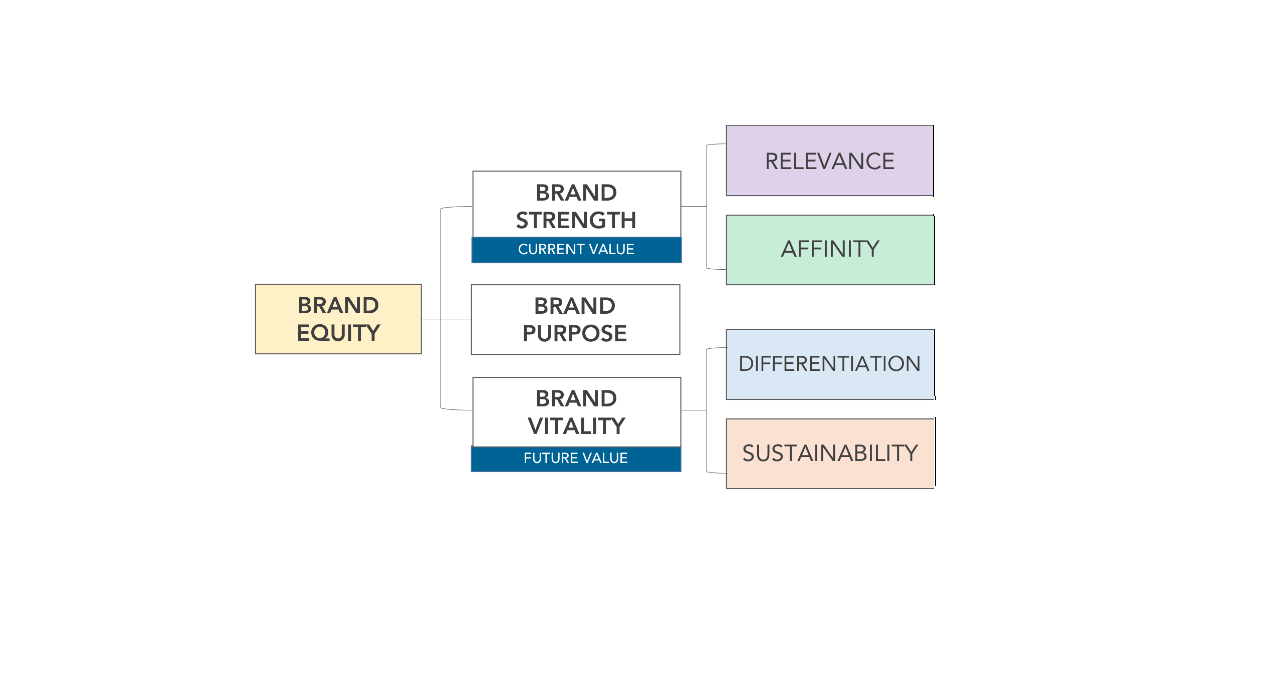 Cover image for  article: 147 Media Brands’ Strength, Vitality and Purpose Analyzed in New Study