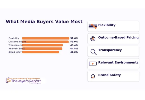 What Media Buyers Value Most in 2025