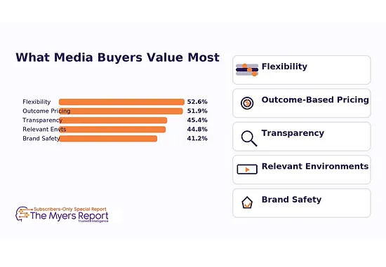 What Media Buyers Value Most in 2025