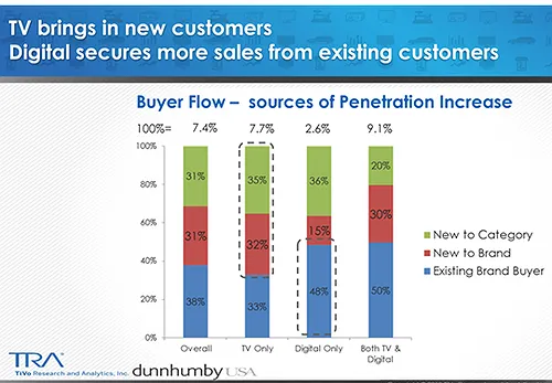 Digital Yes! But Too Much of a Good Thing No!