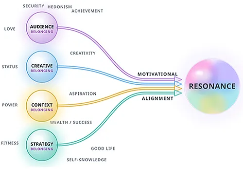 Context and Strategy: The Missing Multipliers in Campaign Performance