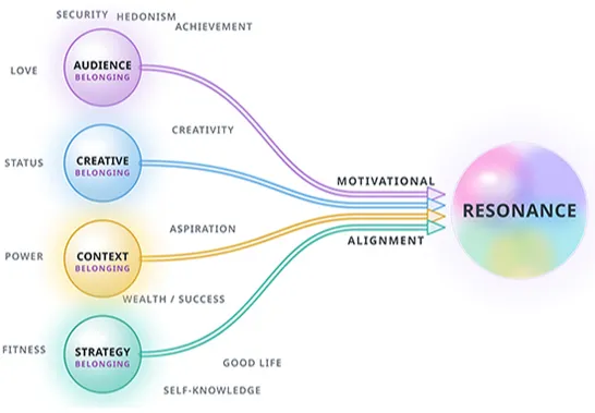 Context and Strategy: The Missing Multipliers in Campaign Performance
