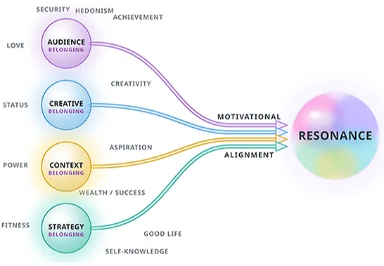 Context and Strategy: The Missing Multipliers in Campaign Performance