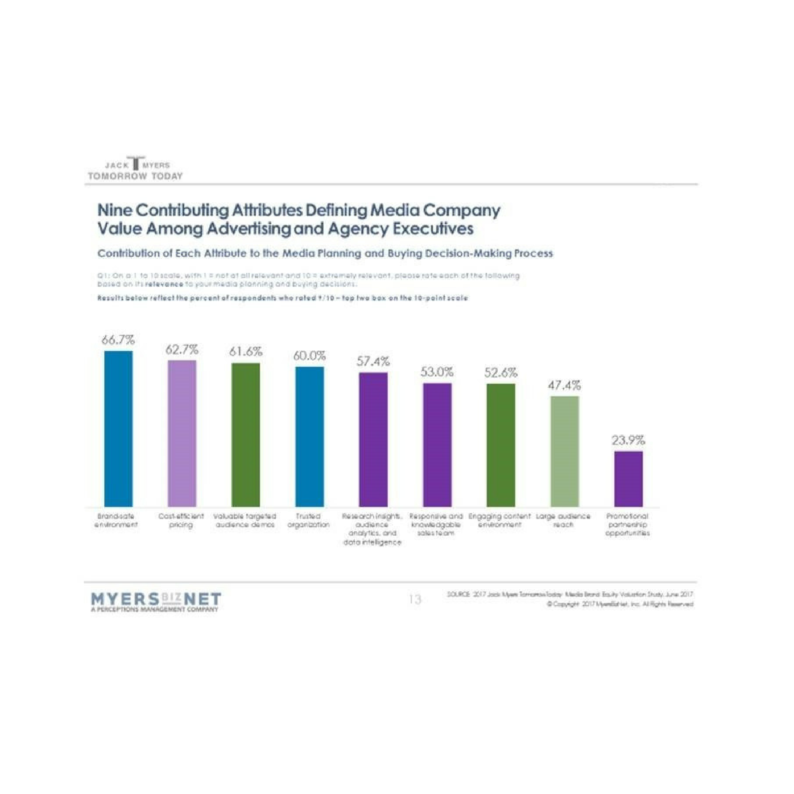 Cover image for  article: Nine Contributing Attributes Defining Media Company Value Among Advertising & Agency Executives