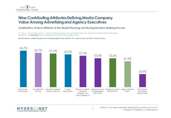 Nine Contributing Attributes Defining Media Company Value Among Advertising & Agency Executives