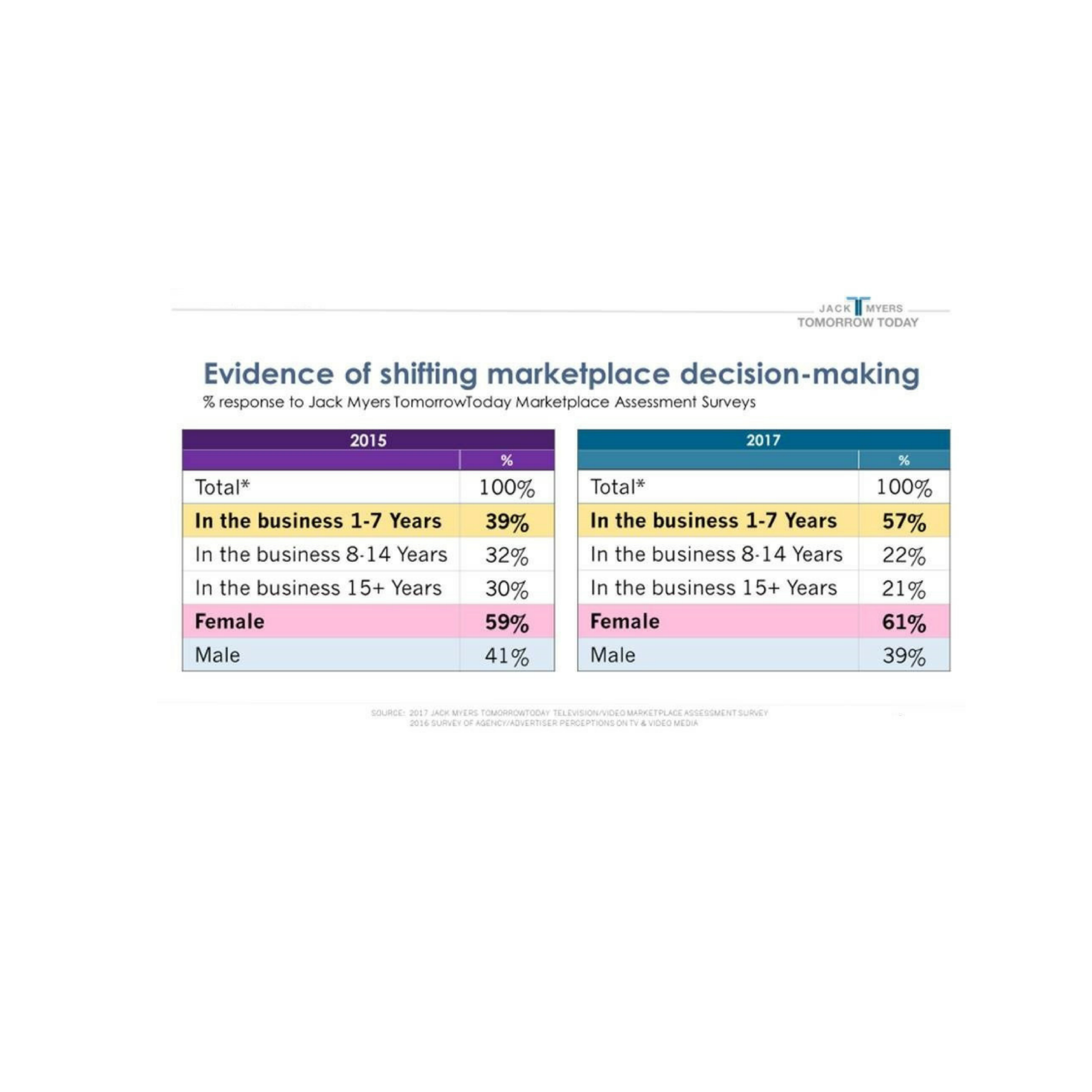 Cover image for  article: Evidence of Shifting Marketplace Decision-Making