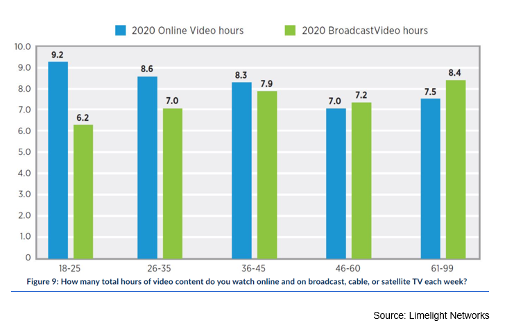 Students Who Play Online Video Games Likely to Score Better in