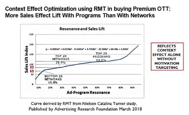 Context Effect Optimization using RMT in buying Premium OTT