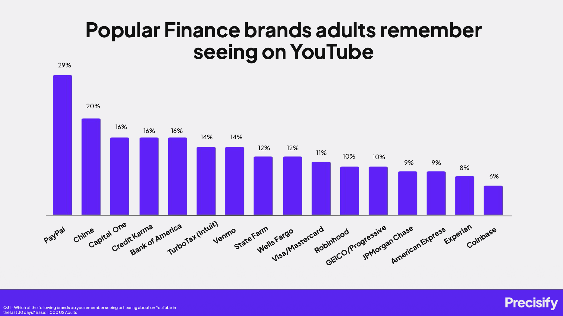 Financial brands on YouTube
