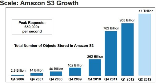 Amazon+Scale+Growth
