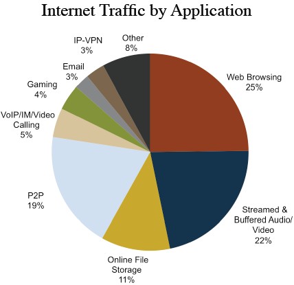 Internet+Traffic+Chart