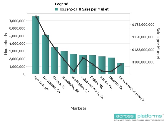 Olive Garden S Top 5 Markets By Sales Mediavillage