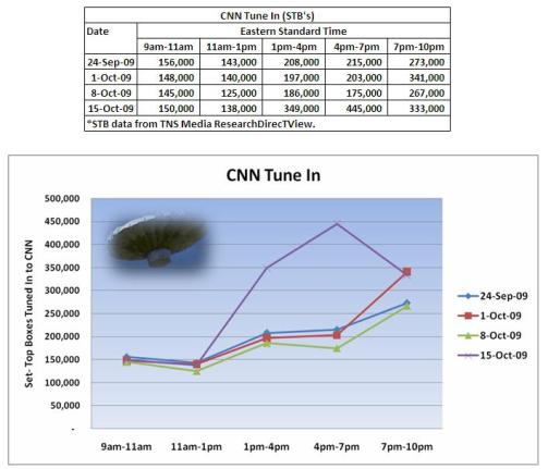 News Ratings Chart