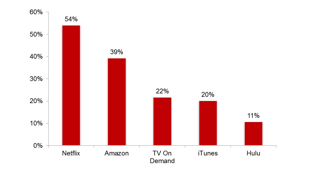 TiVo+chart